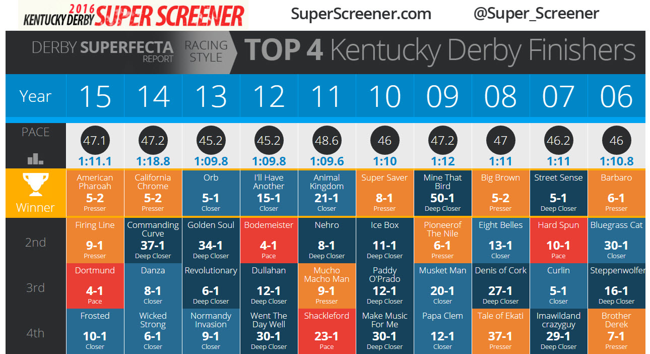 How to Hit The HUGE Kentucky Derby 2016 Superfecta